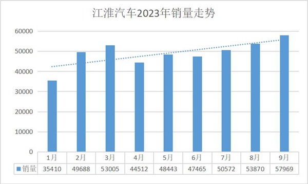 江淮汽车9月销量580万辆同比增长2159